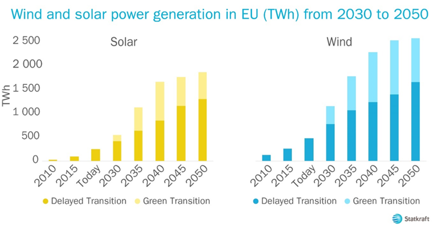 Graph from the Green Transition Scenarios